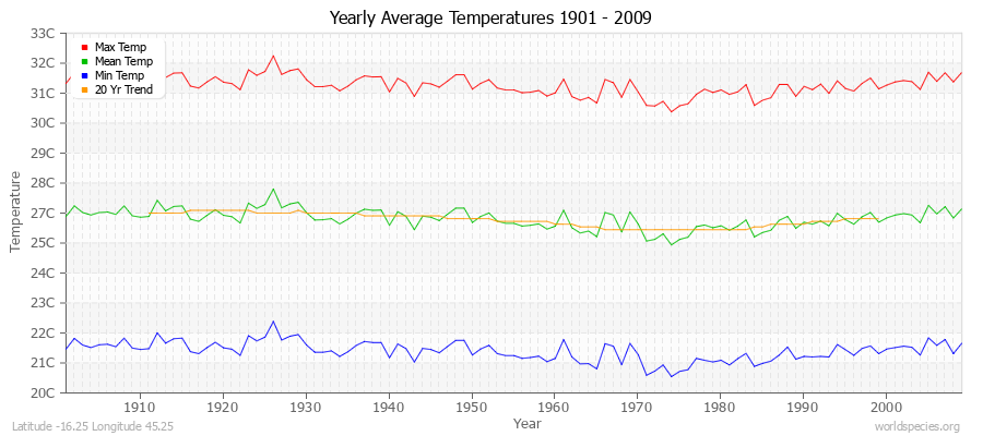 Yearly Average Temperatures 2010 - 2009 (Metric) Latitude -16.25 Longitude 45.25