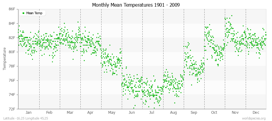 Monthly Mean Temperatures 1901 - 2009 (English) Latitude -16.25 Longitude 45.25