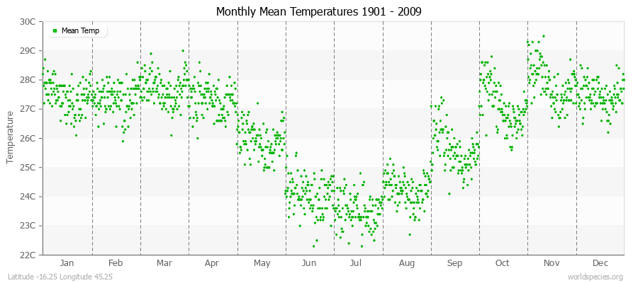 Monthly Mean Temperatures 1901 - 2009 (Metric) Latitude -16.25 Longitude 45.25