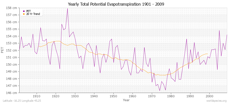 Yearly Total Potential Evapotranspiration 1901 - 2009 (Metric) Latitude -16.25 Longitude 45.25