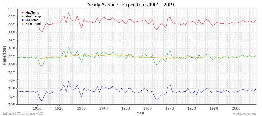 Yearly Average Temperatures 2010 - 2009 (English) Latitude 1.75 Longitude 45.25