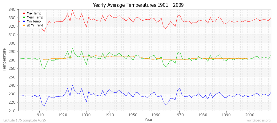 Yearly Average Temperatures 2010 - 2009 (Metric) Latitude 1.75 Longitude 45.25