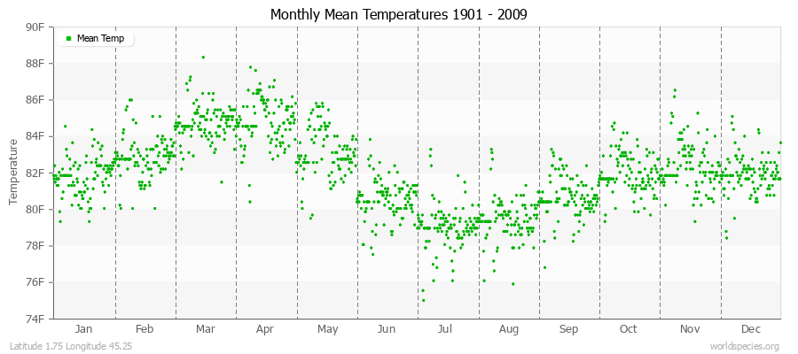 Monthly Mean Temperatures 1901 - 2009 (English) Latitude 1.75 Longitude 45.25