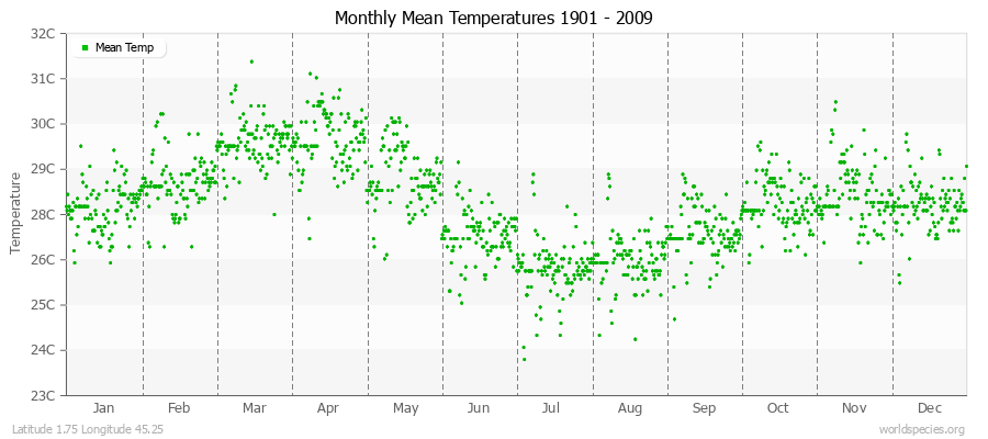 Monthly Mean Temperatures 1901 - 2009 (Metric) Latitude 1.75 Longitude 45.25