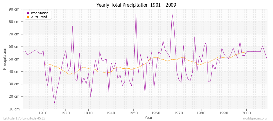 Yearly Total Precipitation 1901 - 2009 (Metric) Latitude 1.75 Longitude 45.25