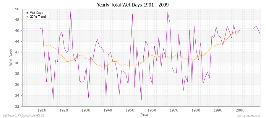 Yearly Total Wet Days 1901 - 2009 Latitude 1.75 Longitude 45.25