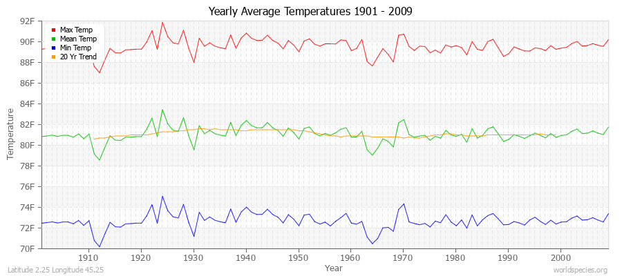 Yearly Average Temperatures 2010 - 2009 (English) Latitude 2.25 Longitude 45.25