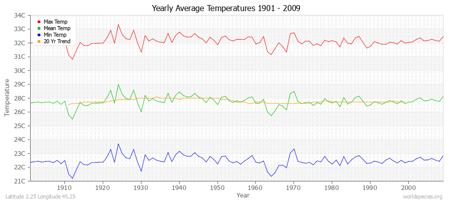 Yearly Average Temperatures 2010 - 2009 (Metric) Latitude 2.25 Longitude 45.25