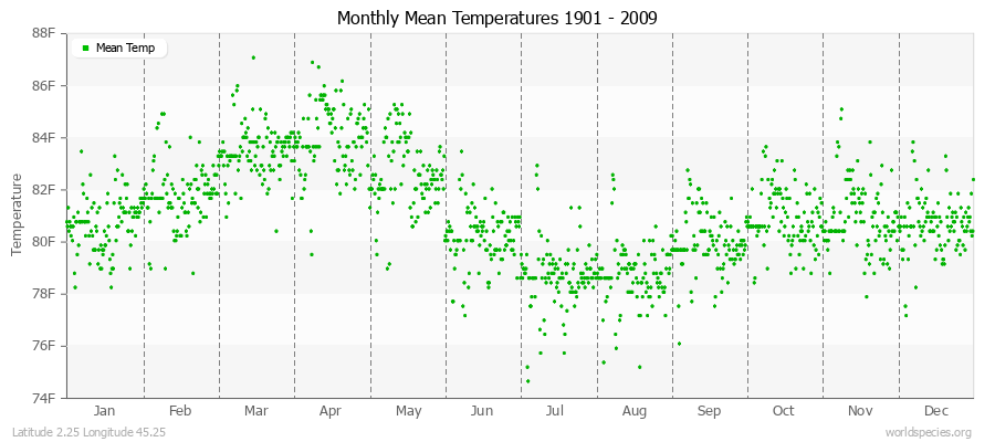 Monthly Mean Temperatures 1901 - 2009 (English) Latitude 2.25 Longitude 45.25