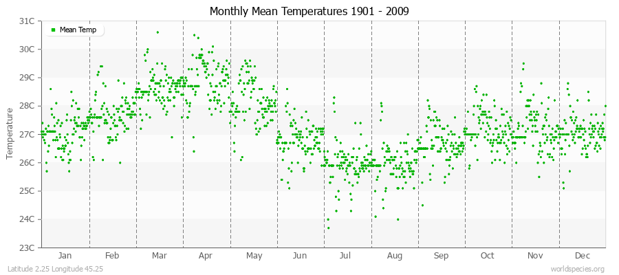 Monthly Mean Temperatures 1901 - 2009 (Metric) Latitude 2.25 Longitude 45.25