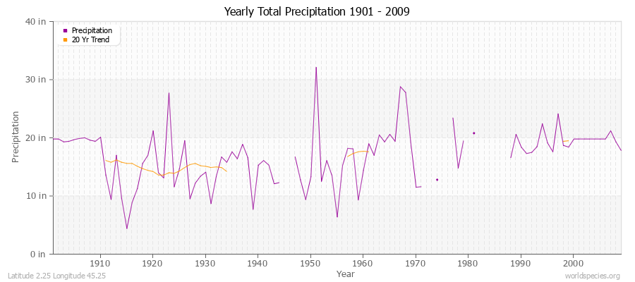 Yearly Total Precipitation 1901 - 2009 (English) Latitude 2.25 Longitude 45.25