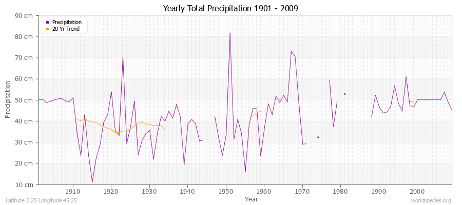 Yearly Total Precipitation 1901 - 2009 (Metric) Latitude 2.25 Longitude 45.25