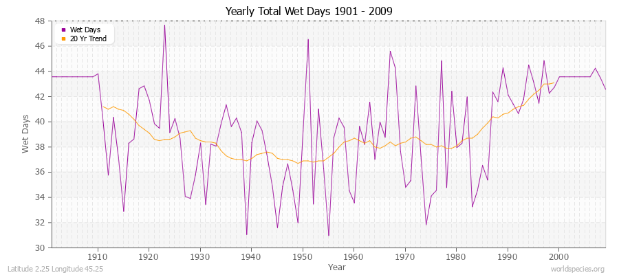 Yearly Total Wet Days 1901 - 2009 Latitude 2.25 Longitude 45.25