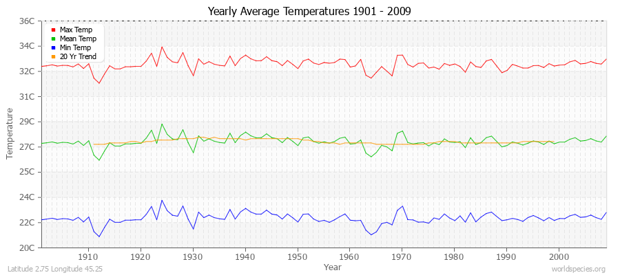 Yearly Average Temperatures 2010 - 2009 (Metric) Latitude 2.75 Longitude 45.25