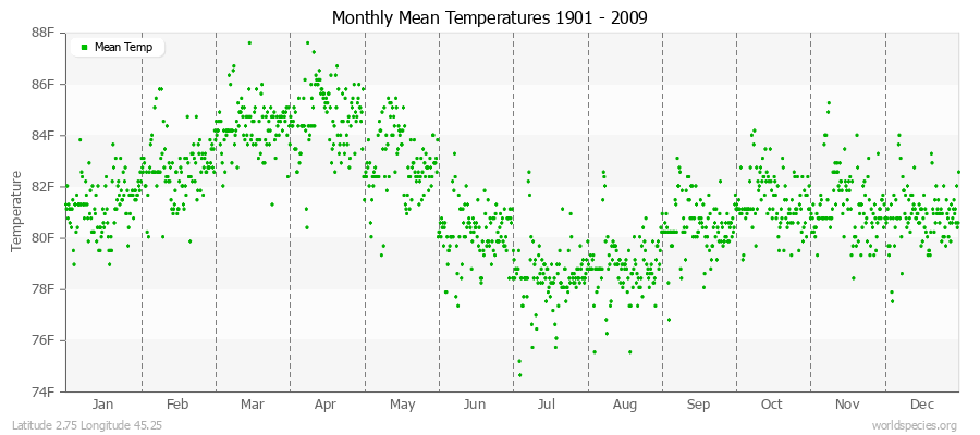 Monthly Mean Temperatures 1901 - 2009 (English) Latitude 2.75 Longitude 45.25