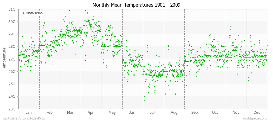 Monthly Mean Temperatures 1901 - 2009 (Metric) Latitude 2.75 Longitude 45.25