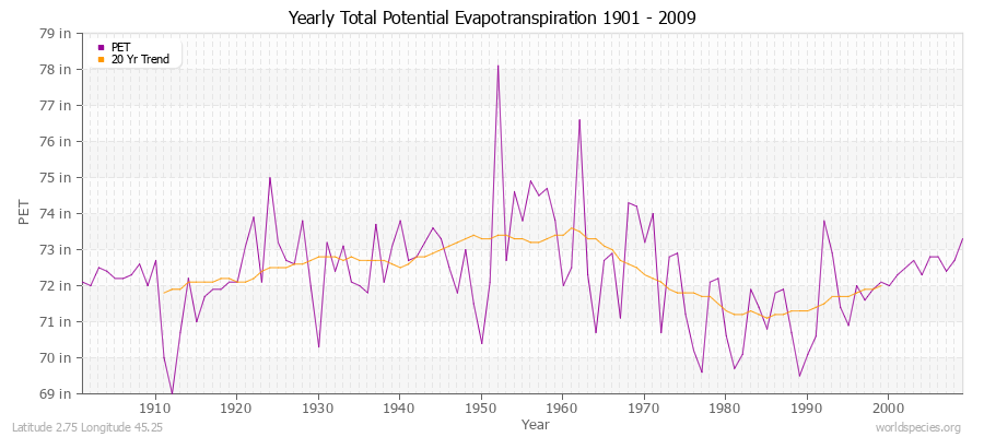 Yearly Total Potential Evapotranspiration 1901 - 2009 (English) Latitude 2.75 Longitude 45.25