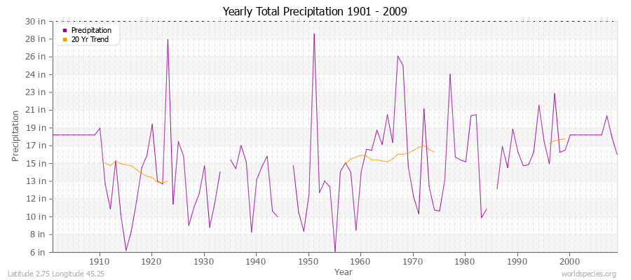 Yearly Total Precipitation 1901 - 2009 (English) Latitude 2.75 Longitude 45.25