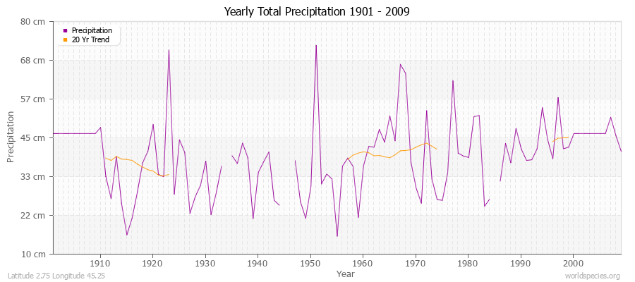 Yearly Total Precipitation 1901 - 2009 (Metric) Latitude 2.75 Longitude 45.25