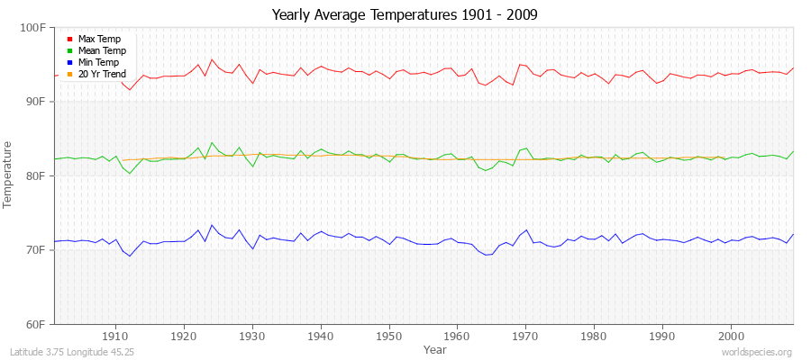 Yearly Average Temperatures 2010 - 2009 (English) Latitude 3.75 Longitude 45.25