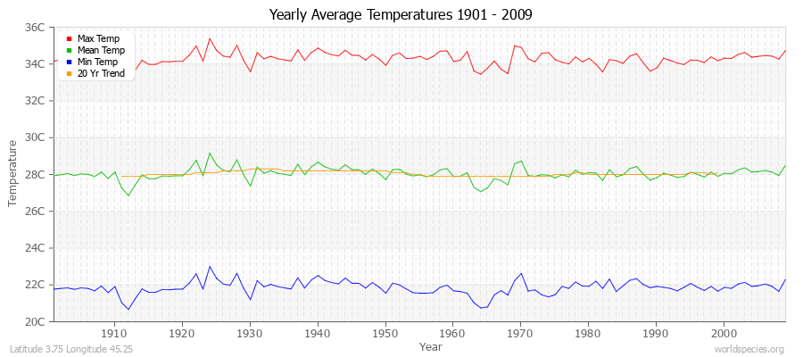 Yearly Average Temperatures 2010 - 2009 (Metric) Latitude 3.75 Longitude 45.25