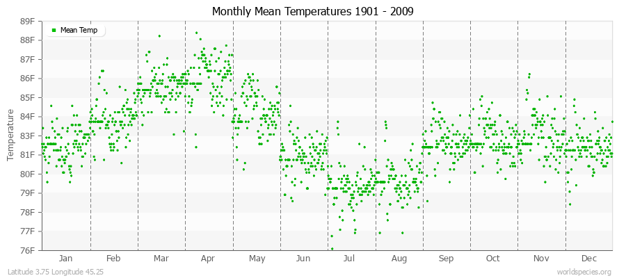 Monthly Mean Temperatures 1901 - 2009 (English) Latitude 3.75 Longitude 45.25