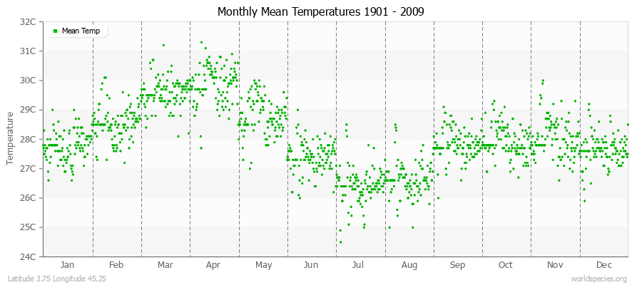 Monthly Mean Temperatures 1901 - 2009 (Metric) Latitude 3.75 Longitude 45.25