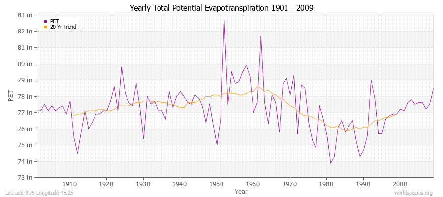 Yearly Total Potential Evapotranspiration 1901 - 2009 (English) Latitude 3.75 Longitude 45.25