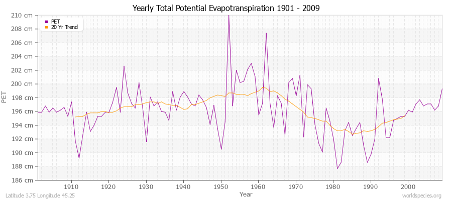 Yearly Total Potential Evapotranspiration 1901 - 2009 (Metric) Latitude 3.75 Longitude 45.25