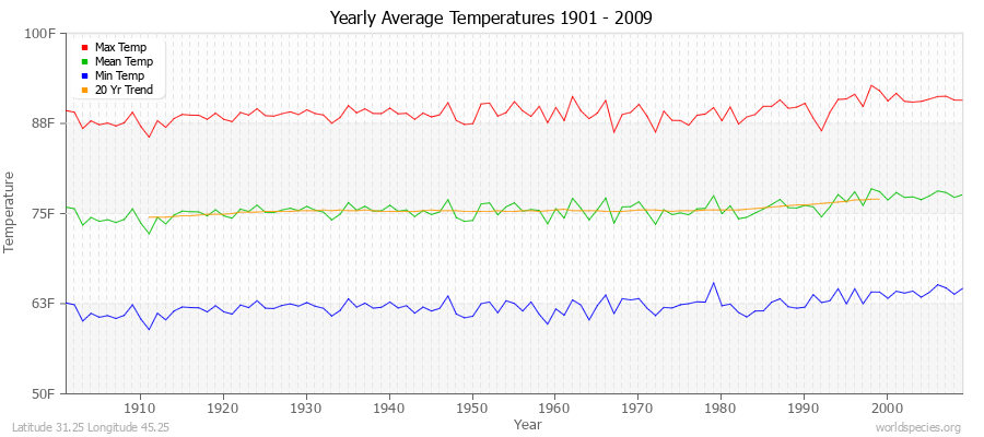 Yearly Average Temperatures 2010 - 2009 (English) Latitude 31.25 Longitude 45.25