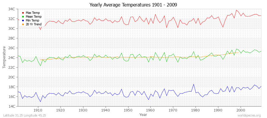 Yearly Average Temperatures 2010 - 2009 (Metric) Latitude 31.25 Longitude 45.25