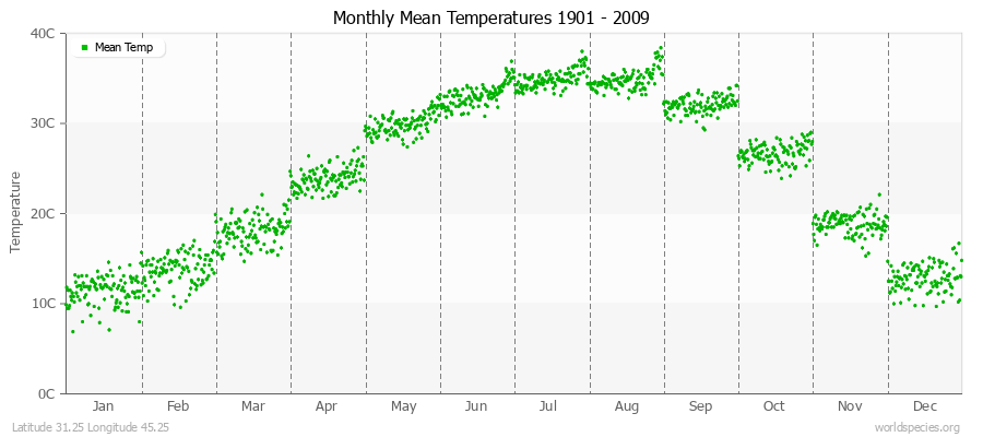 Monthly Mean Temperatures 1901 - 2009 (Metric) Latitude 31.25 Longitude 45.25