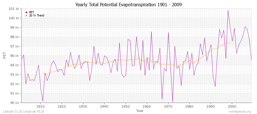 Yearly Total Potential Evapotranspiration 1901 - 2009 (English) Latitude 31.25 Longitude 45.25