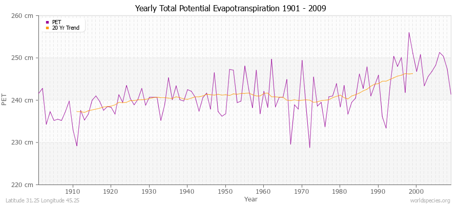 Yearly Total Potential Evapotranspiration 1901 - 2009 (Metric) Latitude 31.25 Longitude 45.25