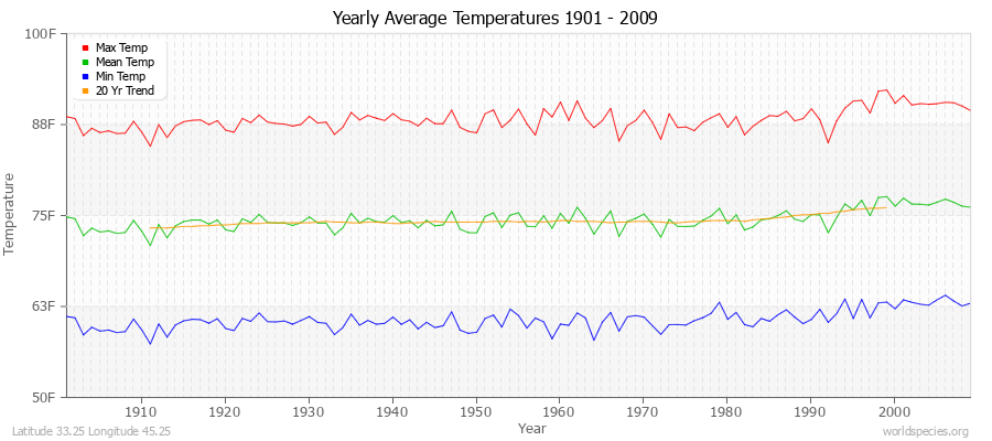 Yearly Average Temperatures 2010 - 2009 (English) Latitude 33.25 Longitude 45.25