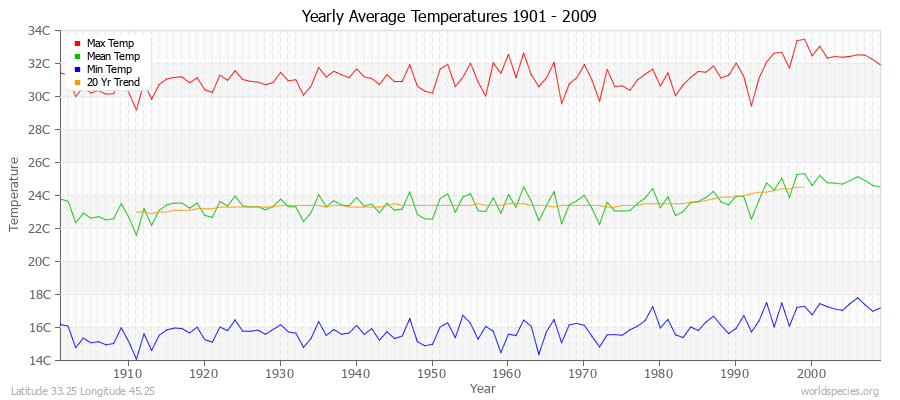 Yearly Average Temperatures 2010 - 2009 (Metric) Latitude 33.25 Longitude 45.25