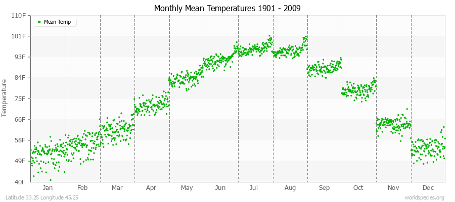 Monthly Mean Temperatures 1901 - 2009 (English) Latitude 33.25 Longitude 45.25