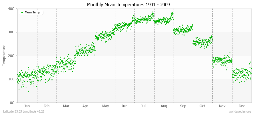 Monthly Mean Temperatures 1901 - 2009 (Metric) Latitude 33.25 Longitude 45.25