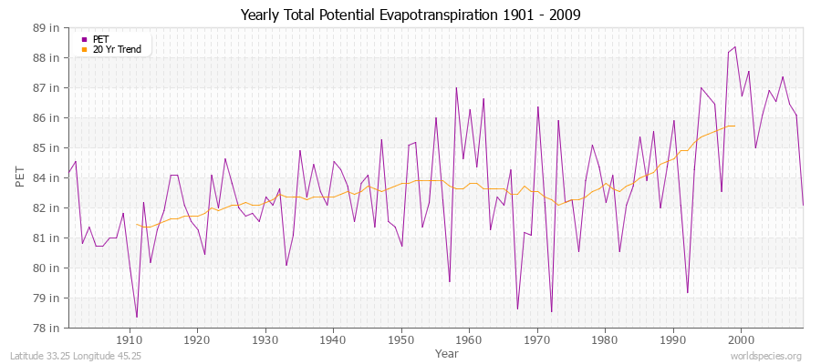 Yearly Total Potential Evapotranspiration 1901 - 2009 (English) Latitude 33.25 Longitude 45.25