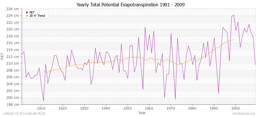 Yearly Total Potential Evapotranspiration 1901 - 2009 (Metric) Latitude 33.25 Longitude 45.25