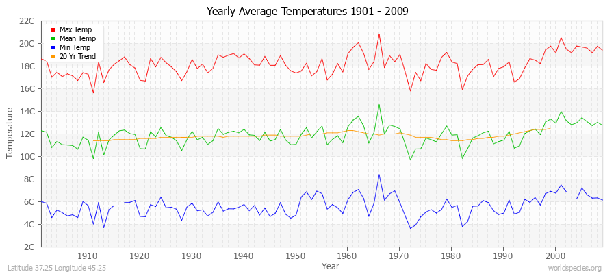 Yearly Average Temperatures 2010 - 2009 (Metric) Latitude 37.25 Longitude 45.25