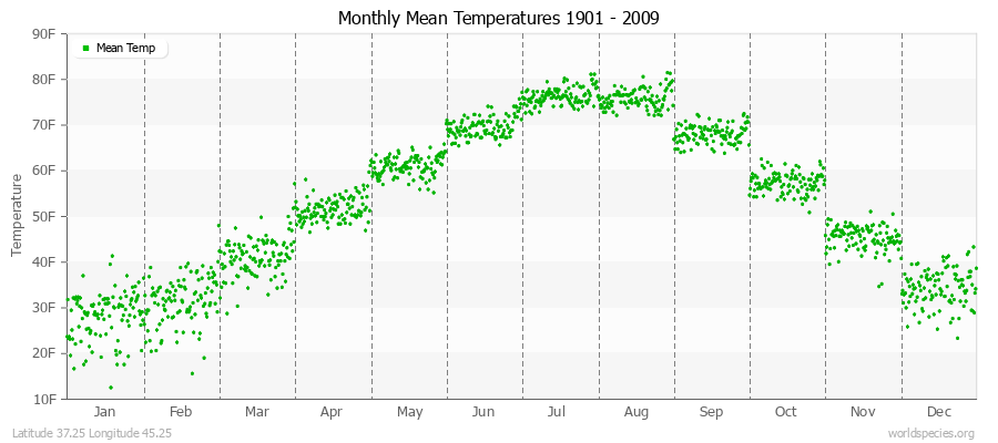 Monthly Mean Temperatures 1901 - 2009 (English) Latitude 37.25 Longitude 45.25