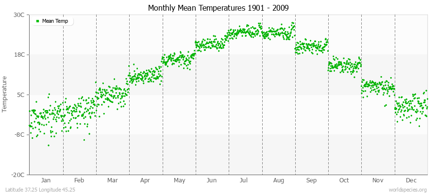 Monthly Mean Temperatures 1901 - 2009 (Metric) Latitude 37.25 Longitude 45.25