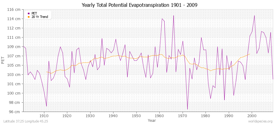 Yearly Total Potential Evapotranspiration 1901 - 2009 (Metric) Latitude 37.25 Longitude 45.25