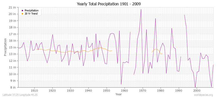 Yearly Total Precipitation 1901 - 2009 (English) Latitude 37.25 Longitude 45.25