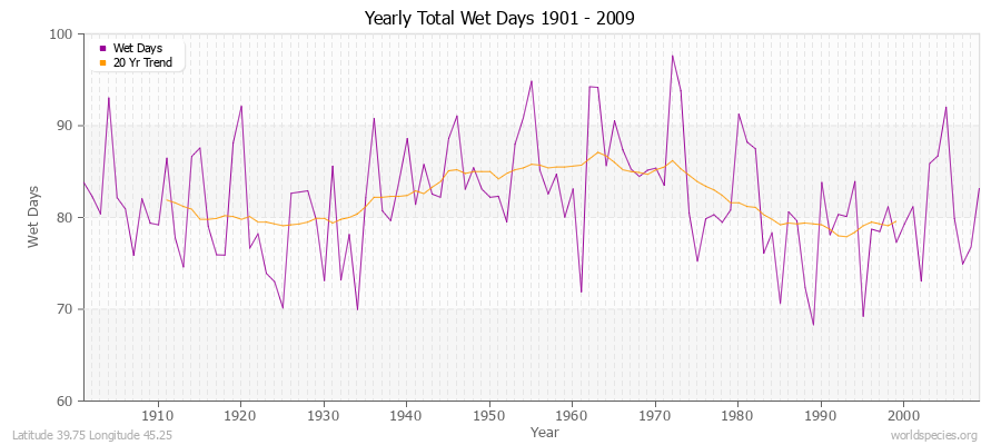 Yearly Total Wet Days 1901 - 2009 Latitude 39.75 Longitude 45.25