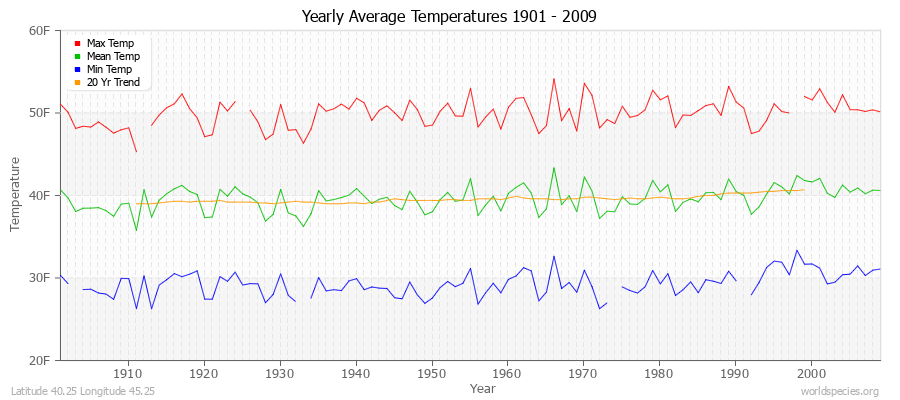 Yearly Average Temperatures 2010 - 2009 (English) Latitude 40.25 Longitude 45.25