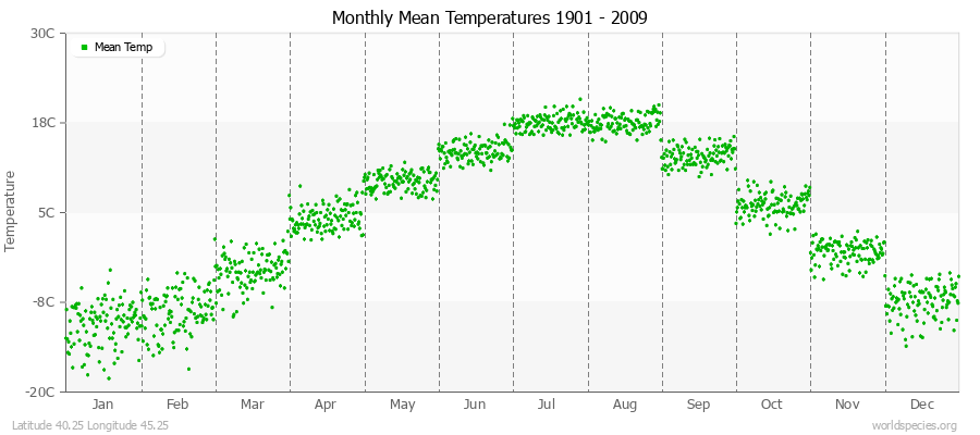 Monthly Mean Temperatures 1901 - 2009 (Metric) Latitude 40.25 Longitude 45.25