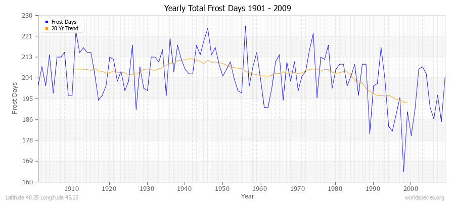 Yearly Total Frost Days 1901 - 2009 Latitude 40.25 Longitude 45.25