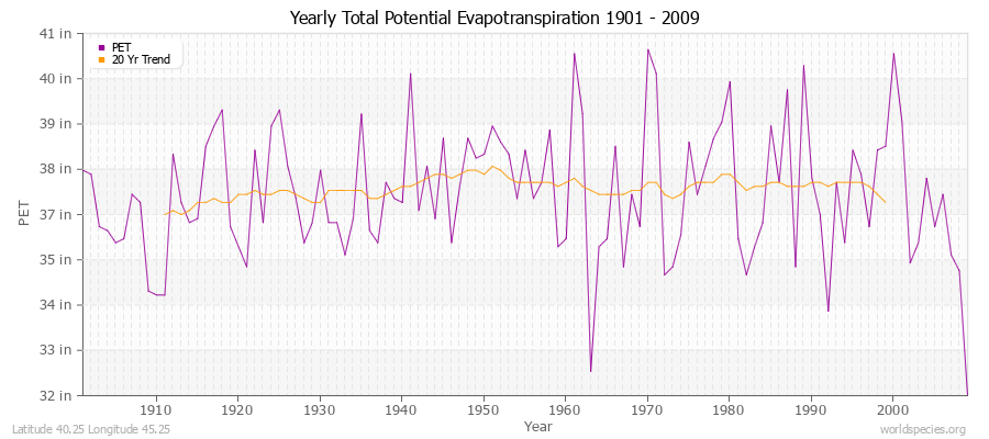 Yearly Total Potential Evapotranspiration 1901 - 2009 (English) Latitude 40.25 Longitude 45.25